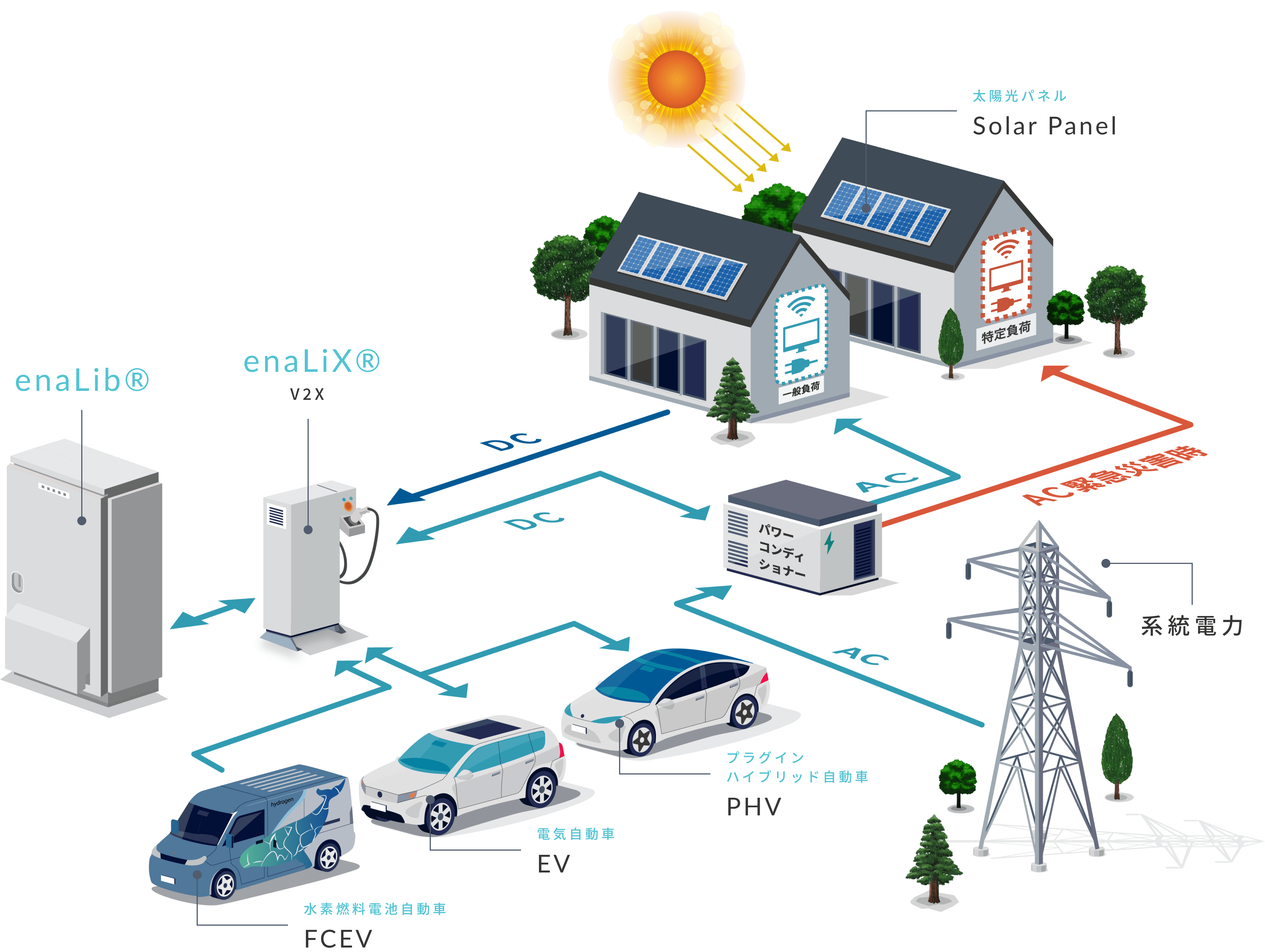 enaLibとenaLiXの連携による自立分散型電力供給システムの図解